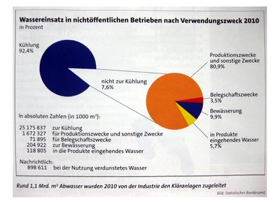 Tortengrafiken für den Einsatz von Kühlwasser