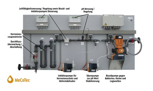 MeCoTec System 7 mit Beschreibung der einzelnen Komponenten